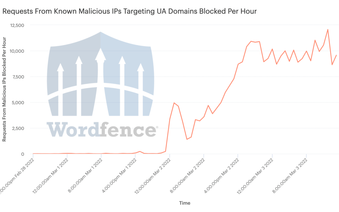 WORDFENCE : We’re Now Blocking 10,000 Requests Per Hour in Ukraine From Known Malicious IPs